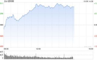 早盘：美股涨跌不一 道指上涨150点
