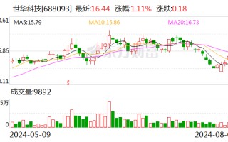 世华科技：累计回购股份1659641股