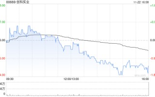 里昂：重申创科实业“跑赢大市”评级 目标价下调至135港元