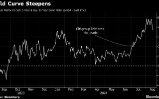 花旗：美债市场的“特朗普交易”是时候落袋为安了