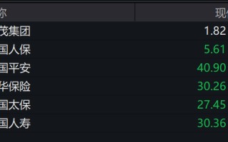 保险股大面积“飘绿”！分析师：前期涨幅较多，近期可能存在资金层面的兑现