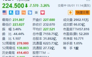 特斯拉跌超3.2% 美国监管机构调查特斯拉致命车祸