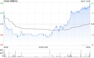 海螺创业公布中期业绩 权益股东应占净利润约为11.76亿元同比下降35.32%