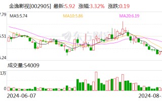 金逸影视上半年营收净利双降 影院数量持续下滑