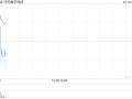 马可数字科技早盘涨超3% 拟通过中保科创扩展其保险中介服务