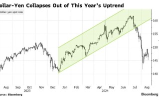 又一资管巨头看涨日元：明年日本央行加息将推升日元兑美元至130左右
