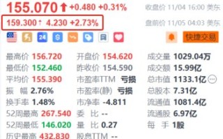 波音盘前涨超2.7% 工人投票通过新劳动合同结束罢工