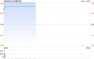 低空经济概念股开盘拉升 新晨科技20CM2连板