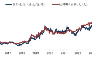 华安基金：金价新高震荡，美联储降息幅度成焦点