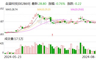 金溢科技：股东拟合计减持不超1.33%公司股份