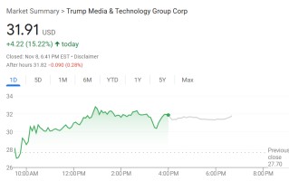 特朗普媒体科技大涨超15%，特朗普称不打算卖出持股，呼吁调查假消息散布者