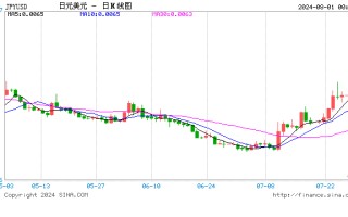 日元兑美元涨幅超过2% 创下盘中高点