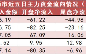 【5日资金路线图】食品饮料板块净流入逾16亿元居首 龙虎榜机构抢筹多股