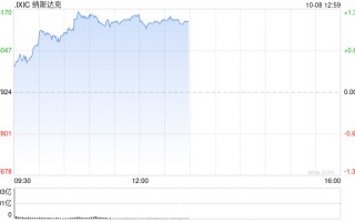 午盘：美股维持涨势 纳指上涨200点