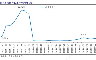 银行理财子遭遇产品净值保卫战：减仓债券+赎回限额“艰难度劫” 压力缓解下资产配置有何变化？