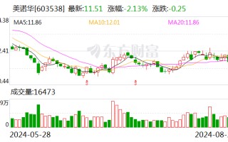 美诺华：公司及下属子公司累计获得政府补助398.73万元