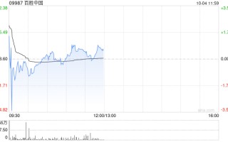 百胜中国10月2日斥资约240万美元回购4.84万股