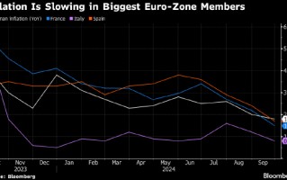 德国通胀率跌破2% 欧洲央行10月降息预期升温