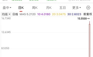 中概股大涨！这家面包连锁公司一夜涨了387%