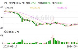 西王食品：8月9日召开董事会会议