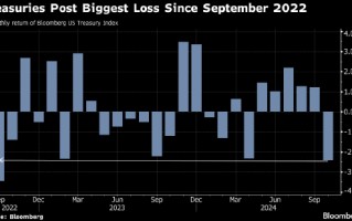 美国国债迈向2022年以来最大单月跌幅 美国大选渐行渐近