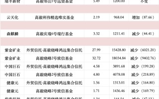 高毅、重阳、宁泉、睿郡、仁桥……百亿私募三季报调仓换股曝光！