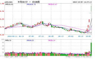 半导体ETF（512480）逆市走强，后续该如何操作？