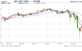 人民币中间价报7.1458，下调9点！管涛：当前人民币汇率是反弹还是反转！美国CPI来袭，市场迎来数据超级周