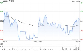 万物云10月9日斥资1394.27万港元回购54.39万股