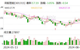 昆船智能：中国国有资本风险投资基金股份有限公司计划减持公司股份合计不超过720万股