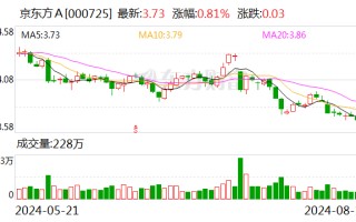 京东方A大宗交易成交30.05万股 成交额111.49万元