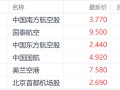 双重利好刺激港股航空股 中国南方航空一度涨近8%