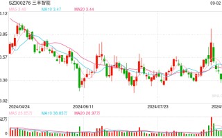 三丰智能上半年营收增2.61%、归母净利降73.23%