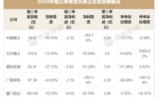 稀土龙头前三季度业绩集体下滑，只有这家实现增长