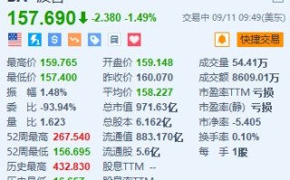 波音跌约1.5% 8月交付量较7月减少3架至40架