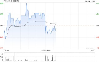 华润医药发布中期业绩 股东应占溢利26.05亿元同比减少2.87%