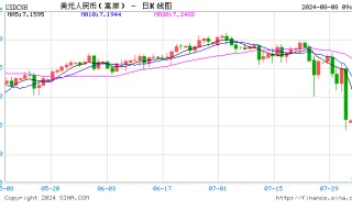 人民币中间价报7.1460，下调74点