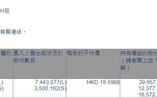 中兴通讯(00763.HK)获摩根大通增持744.31万股