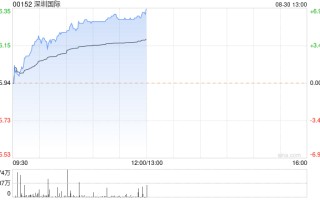 深圳国际绩后涨近6% 上半年纯利同比增长逾6倍