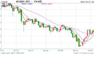 人民币中间价报7.0830，下调107点