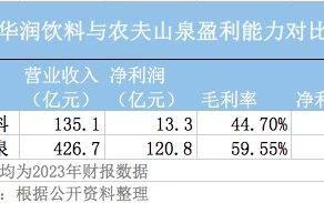 怡宝母公司冲刺上市，估值能否超过农夫山泉？