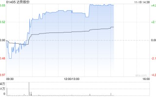 达势股份午后涨超3% 机构称公司已经迎来盈利拐点