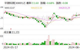 华测检测：2024年上半年净利润同比增长1.97%