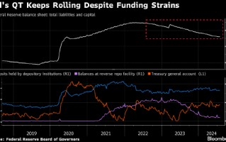 摩根大通：流动性迹象不足为虑 美联储会继续实施缩表直至年底