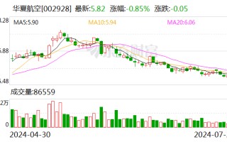 华夏航空：股东成德投资拟减持639.2万股公司股份