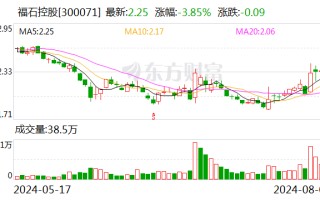 福石控股：实控人及其一致行动人拟增持不低于1000万元股份