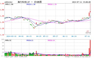 盘中涨停！天量成交！海外科技LOF（501312）场内价格创历史新高，成交1.45亿元！基金公司紧急提示风险