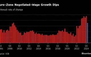 欧元区薪资增速放缓 强化欧洲央行再次降息的理由