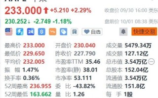 美股异动丨苹果盘前跌超1%，巴克莱维持减持评级