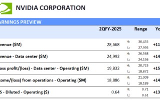机构前瞻英伟达财报：AI风口面临大考 Blackwell迟到影响几何？
